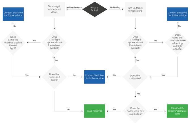 Heating Faults Decision Tree v1 (1)