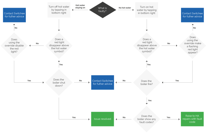 Hot Water Faults Decision Tree v1 (1)