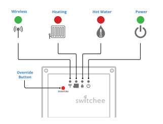 Troubleshooting heating and hot water